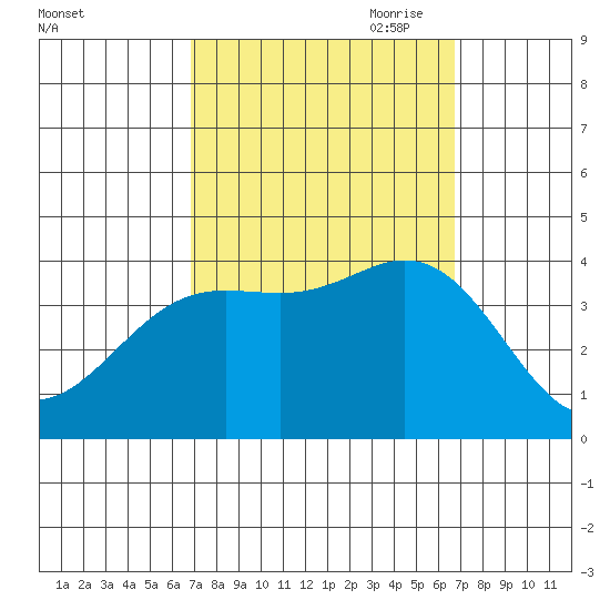 San Nicolas Island tide chart for Tuesday, September 30, 2025