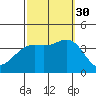 San Nicolas Island tide chart for Tuesday, September 30, 2025
