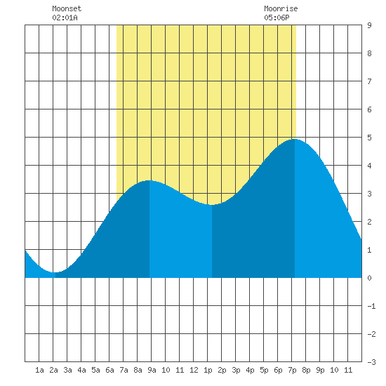 San Nicolas Island tide chart for Wednesday, September 3, 2025