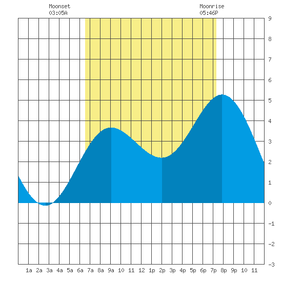 San Nicolas Island tide chart for Thursday, September 4, 2025