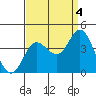 San Nicolas Island tide chart for Thursday, September 4, 2025
