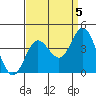 San Nicolas Island tide chart for Friday, September 5, 2025