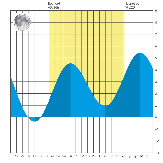San Nicolas Island tide chart for Sunday, September 7, 2025