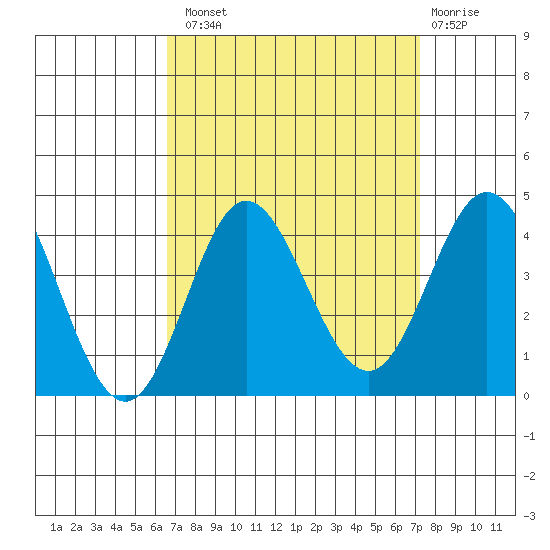 San Nicolas Island tide chart for Monday, September 8, 2025