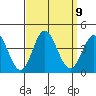 San Nicolas Island tide chart for Tuesday, September 9, 2025