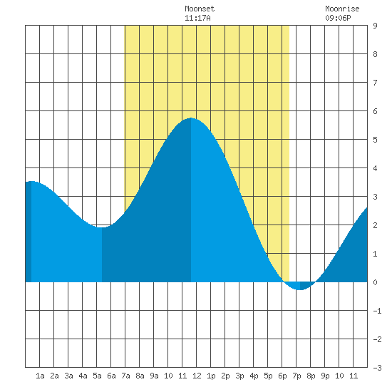San Nicolas Island tide chart for Friday, October 10, 2025