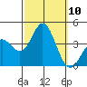 San Nicolas Island tide chart for Friday, October 10, 2025