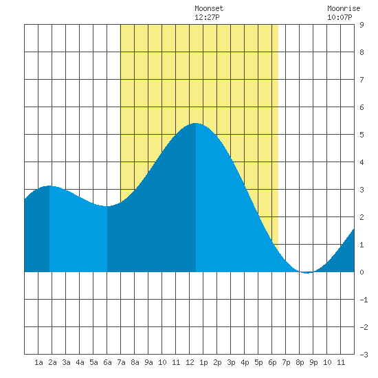San Nicolas Island tide chart for Saturday, October 11, 2025