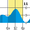 San Nicolas Island tide chart for Saturday, October 11, 2025
