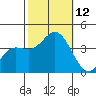San Nicolas Island tide chart for Sunday, October 12, 2025