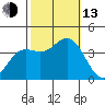 San Nicolas Island tide chart for Monday, October 13, 2025