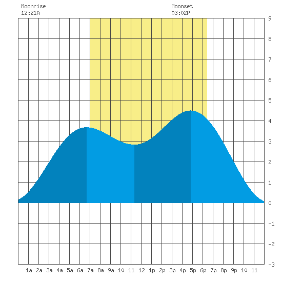San Nicolas Island tide chart for Tuesday, October 14, 2025