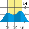 San Nicolas Island tide chart for Tuesday, October 14, 2025