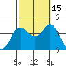 San Nicolas Island tide chart for Wednesday, October 15, 2025