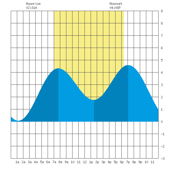 San Nicolas Island tide chart for Thursday, October 16, 2025
