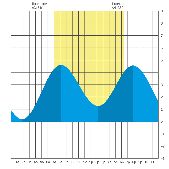 San Nicolas Island tide chart for Friday, October 17, 2025