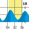 San Nicolas Island tide chart for Saturday, October 18, 2025