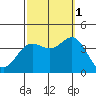 San Nicolas Island tide chart for Wednesday, October 1, 2025