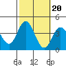 San Nicolas Island tide chart for Monday, October 20, 2025