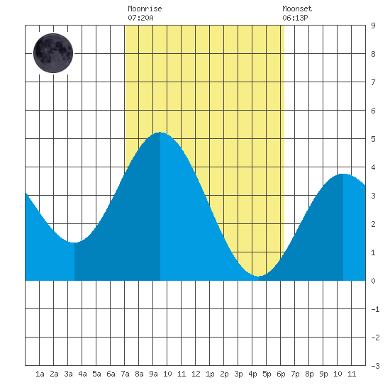 San Nicolas Island tide chart for Tuesday, October 21, 2025