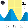 San Nicolas Island tide chart for Tuesday, October 21, 2025