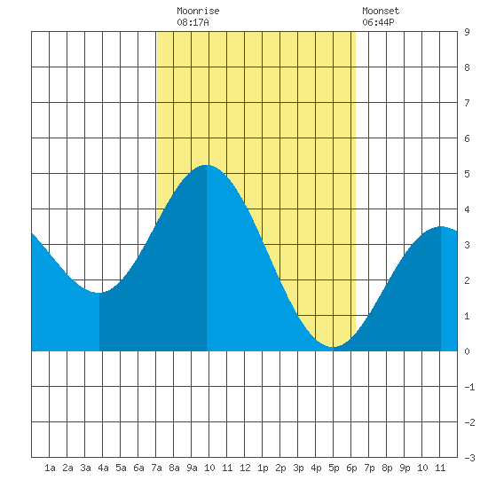 San Nicolas Island tide chart for Wednesday, October 22, 2025