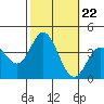 San Nicolas Island tide chart for Wednesday, October 22, 2025