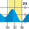San Nicolas Island tide chart for Thursday, October 23, 2025