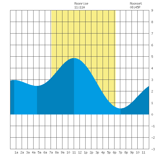 San Nicolas Island tide chart for Saturday, October 25, 2025