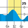San Nicolas Island tide chart for Saturday, October 25, 2025