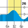 San Nicolas Island tide chart for Sunday, October 26, 2025