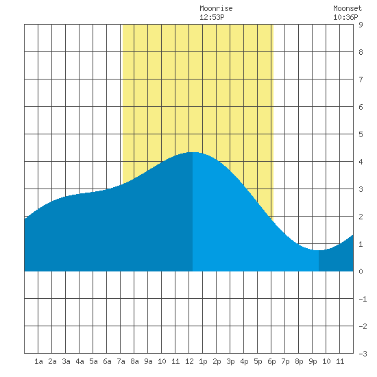San Nicolas Island tide chart for Monday, October 27, 2025