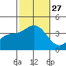 San Nicolas Island tide chart for Monday, October 27, 2025