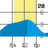 San Nicolas Island tide chart for Tuesday, October 28, 2025