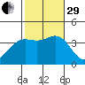 San Nicolas Island tide chart for Wednesday, October 29, 2025