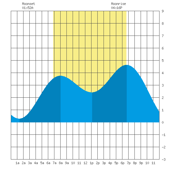 San Nicolas Island tide chart for Thursday, October 2, 2025