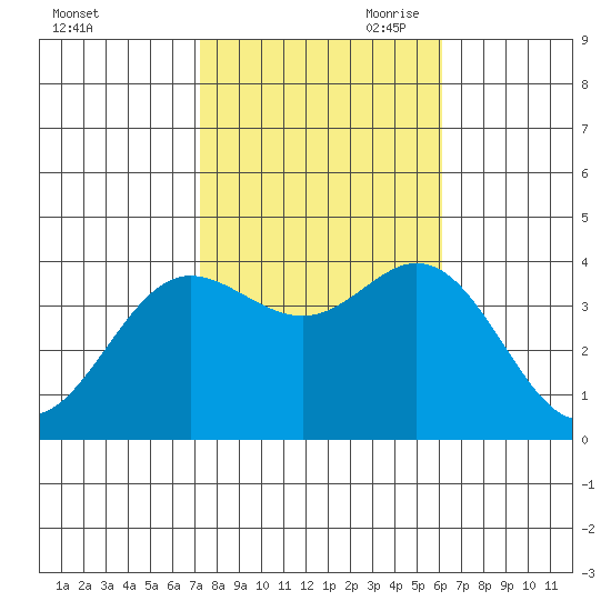 San Nicolas Island tide chart for Thursday, October 30, 2025