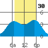 San Nicolas Island tide chart for Thursday, October 30, 2025
