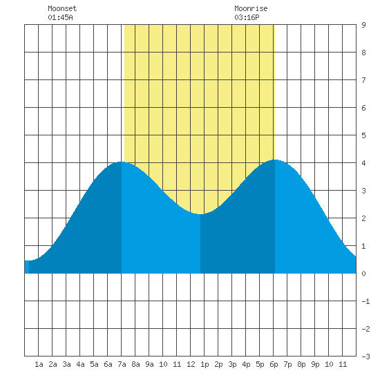 San Nicolas Island tide chart for Friday, October 31, 2025