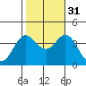 San Nicolas Island tide chart for Friday, October 31, 2025