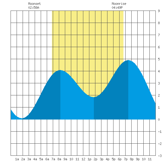 San Nicolas Island tide chart for Friday, October 3, 2025