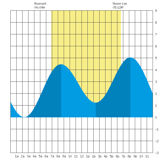 San Nicolas Island tide chart for Saturday, October 4, 2025