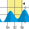 San Nicolas Island tide chart for Saturday, October 4, 2025