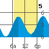 San Nicolas Island tide chart for Sunday, October 5, 2025