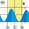 San Nicolas Island tide chart for Monday, October 6, 2025