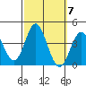 San Nicolas Island tide chart for Tuesday, October 7, 2025