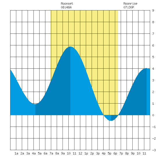 San Nicolas Island tide chart for Wednesday, October 8, 2025