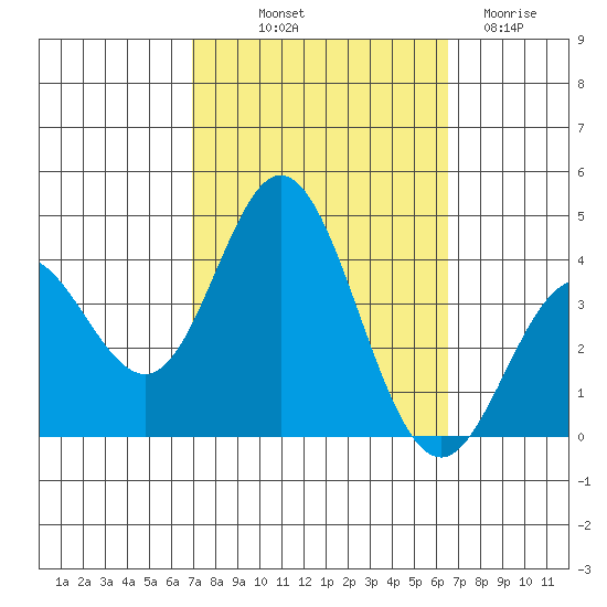 San Nicolas Island tide chart for Thursday, October 9, 2025