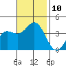 San Nicolas Island tide chart for Monday, November 10, 2025