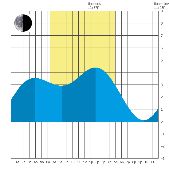 San Nicolas Island tide chart for Tuesday, November 11, 2025